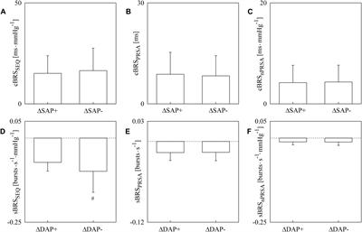 Characterization of the Asymmetry of the Cardiac and Sympathetic Arms of the Baroreflex From Spontaneous Variability During Incremental Head-Up Tilt